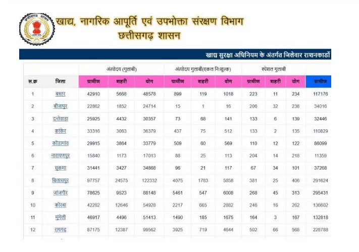 Chhattisgarh Ration Card List 2021-22