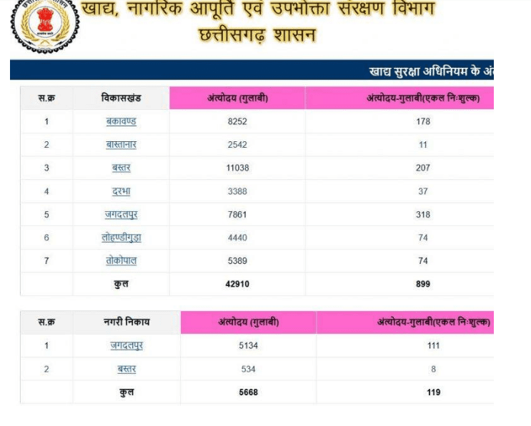CG Ration Card List District Wise