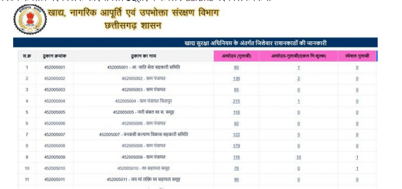 Chattisgarh Ration Card List
