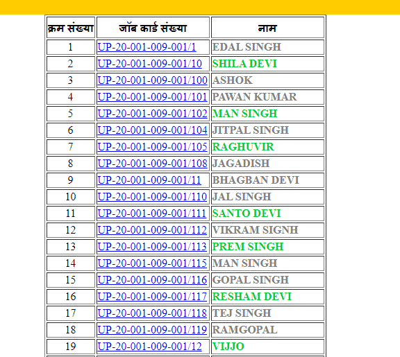 UP Job Card District Wise List