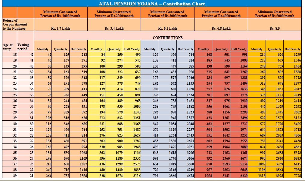 Atal Pension Yojana Contribution Chart 