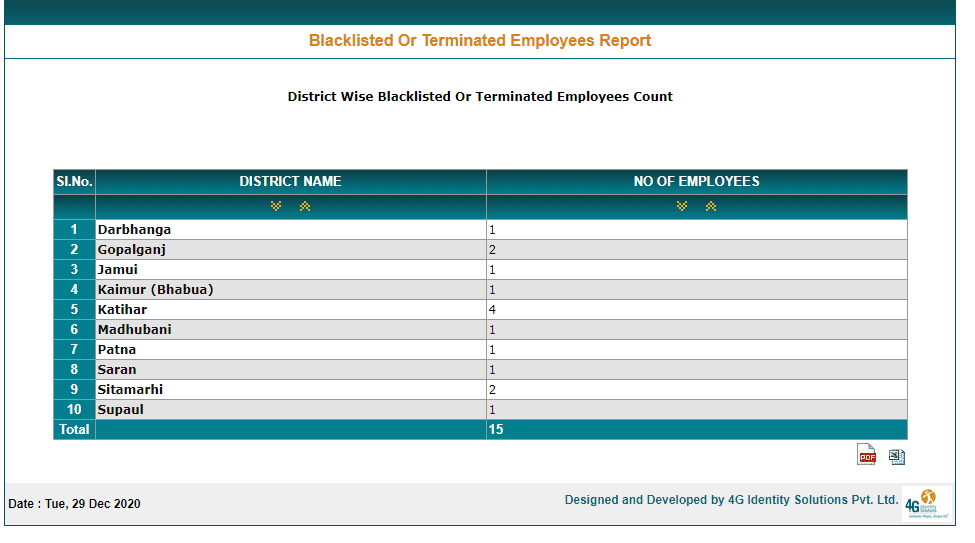 Blacklisted Or Terminated Employees Report
