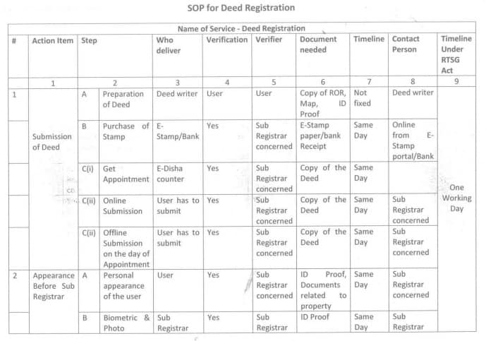 SOP For Deed Registration