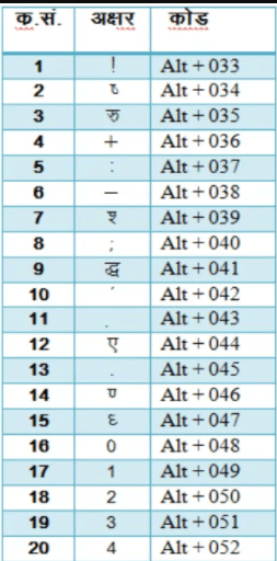 hindi chart