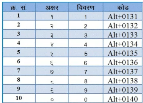 hindi chart 9